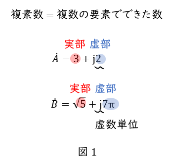 複素数①】複素数とは？なぜ複素数が交流の計算に便利かを，三角関数と
