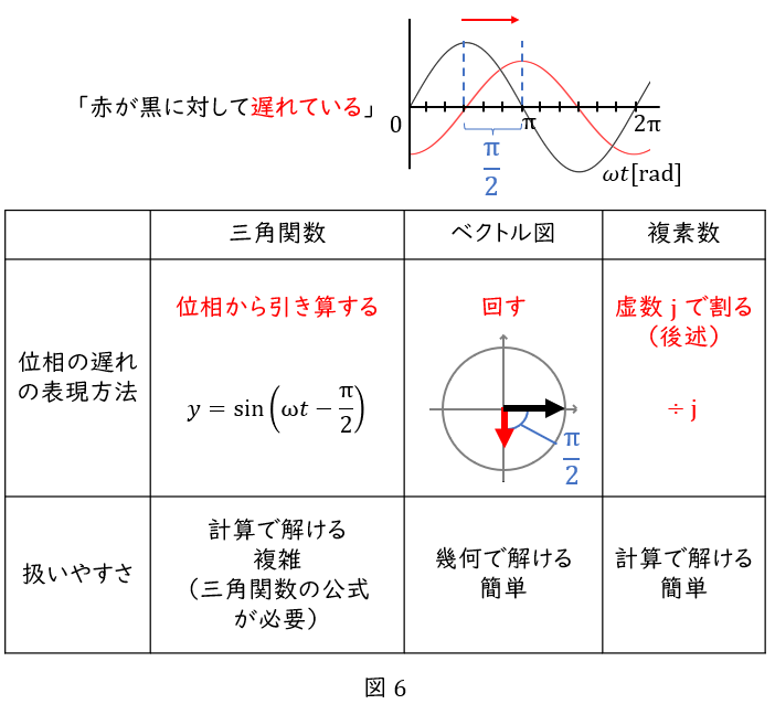 複素数①】複素数とは？なぜ複素数が交流の計算に便利かを，三角関数と