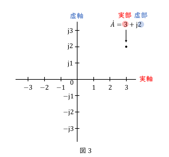 複素数①】複素数とは？なぜ複素数が交流の計算に便利かを，三角関数と