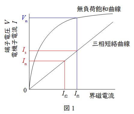 機械 回転機 H25 問1 同期発電機に関する計算 空欄穴埋問題 電験王1 機械 回転機 H25 問1 同期発電機に関する計算 空欄穴埋問題 電験王1
