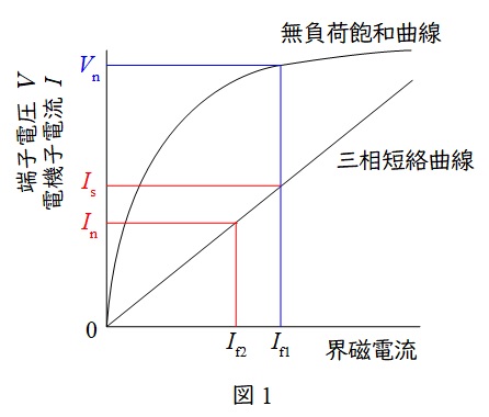 機械 回転機 H25 問1 同期発電機に関する計算 空欄穴埋問題 電験王1