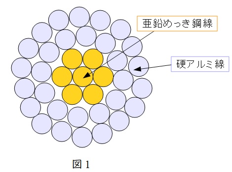 電力 送電 H25 問3 架空送電線路に使用される電線に関する空欄穴埋問題 電験王1