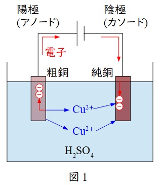 機械 電気化学 R01 問7 銅の電解精錬に関する空欄穴埋問題 電験王1