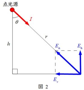 《機械》〈照明〉[H29:問6] 照度の定義と逆2乗の法則との関係に関する計算問題