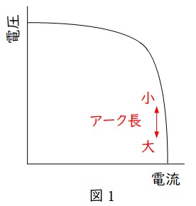 機械 電気加工 H26 問4 アーク溶接のメカニズムに関する空欄穴埋問題 電験王2