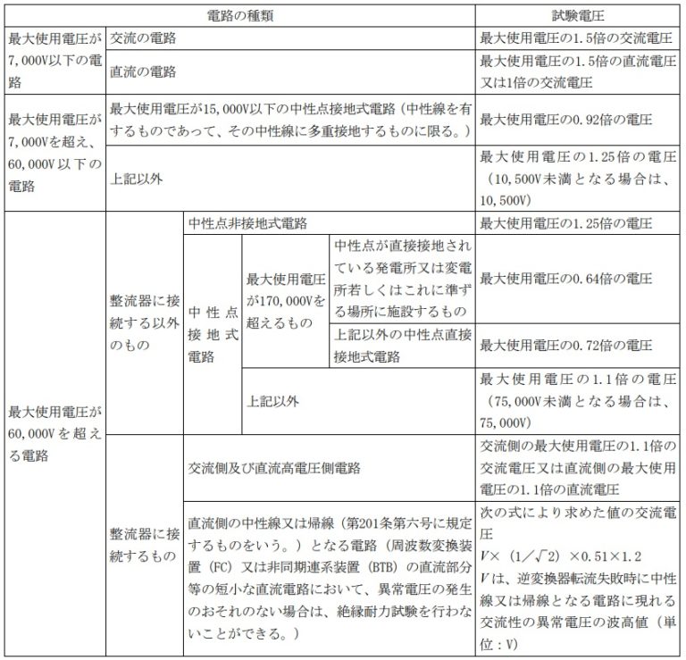 電験三種 過去問解説・法規 問12（平成28年度） 電験王3