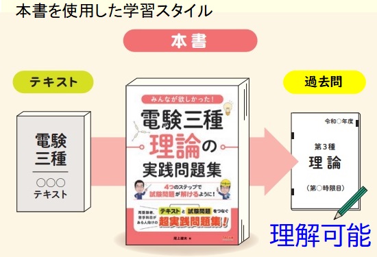 電験王書き下ろし】TAC出版より『みん欲し』新シリーズの実践問題集を 