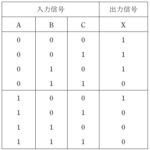 《機械》〈情報伝送及び処理〉[R05下:問14]真理値表からの論理式の導出に関する計算問題 | 電験王3